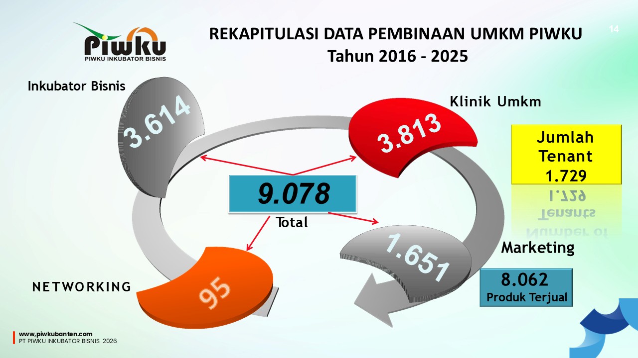 Rekapitulasi Kinerja PIWKU Inlubator Bisnis 2016 - 2025